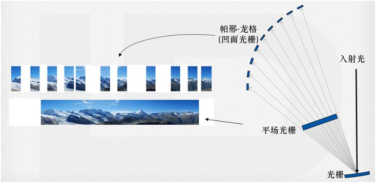 玩光譜的你知道什么是全息平場光柵嗎？(圖1)