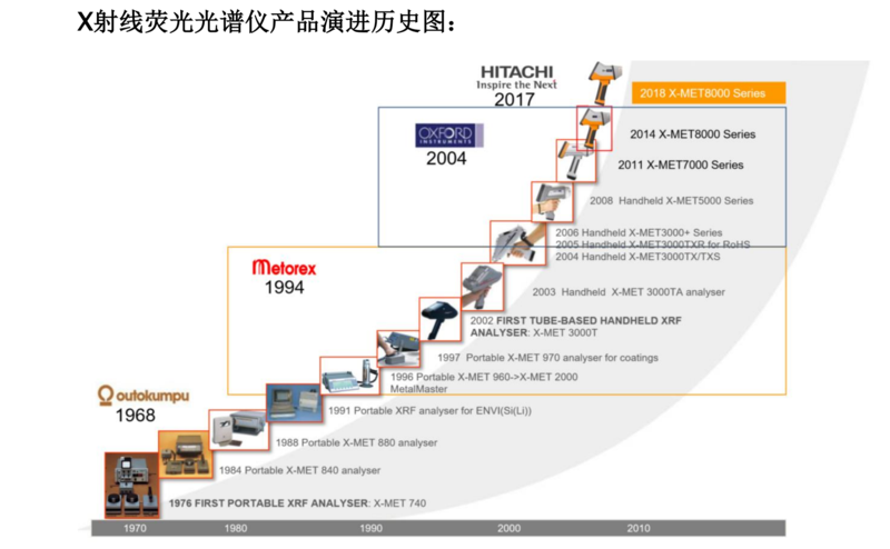 日立手持式光譜儀發(fā)展史   聯(lián)系人：朱先生137 6190 9125.png