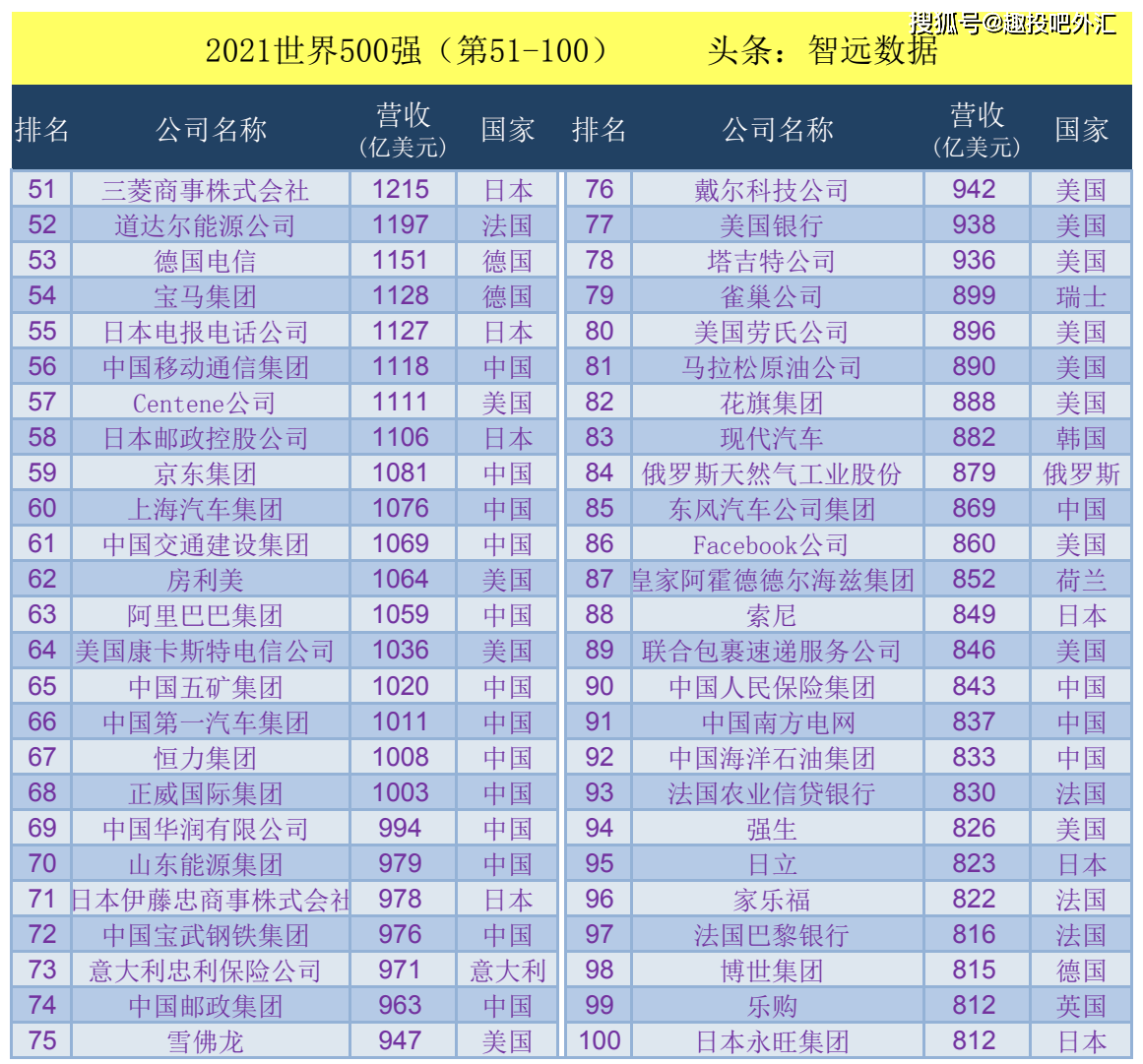 2021财富世界500强企业完整榜单